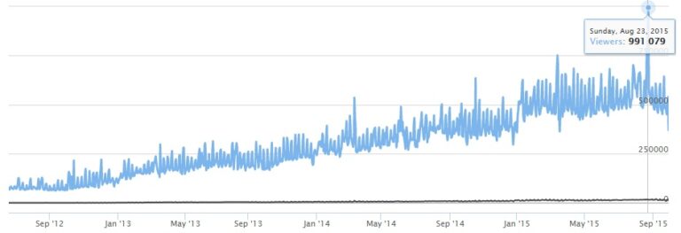 Utenti Twitch - fonte stats.twitchapps.com