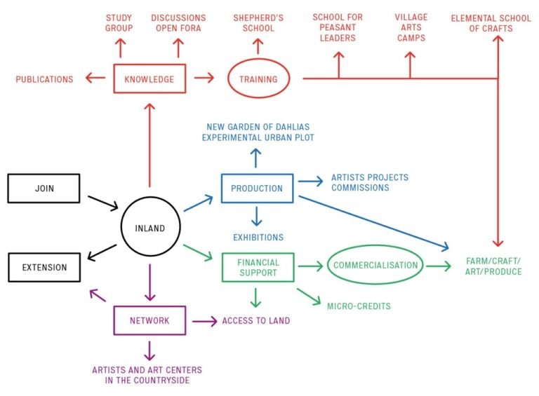 Fernando Garcia Dory, Inland - diagramma