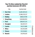 La classifica delle città più rilevanti nel campo delle aste