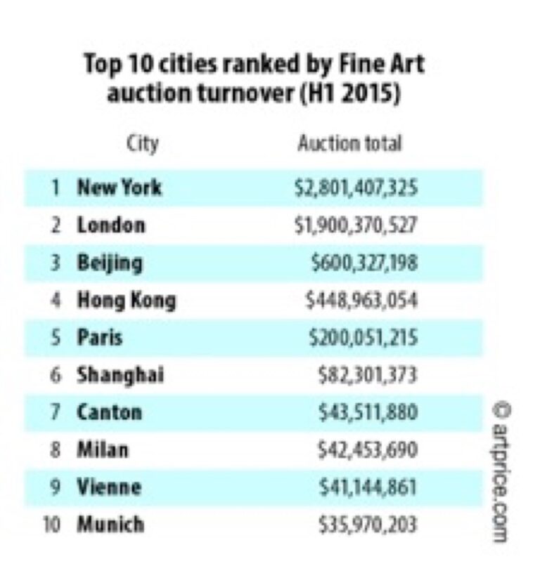 La classifica delle città più rilevanti nel campo delle aste