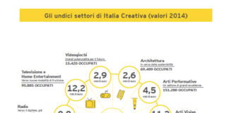 I settori dell'Italia creativa (dal Rapporto Italia Creativa)