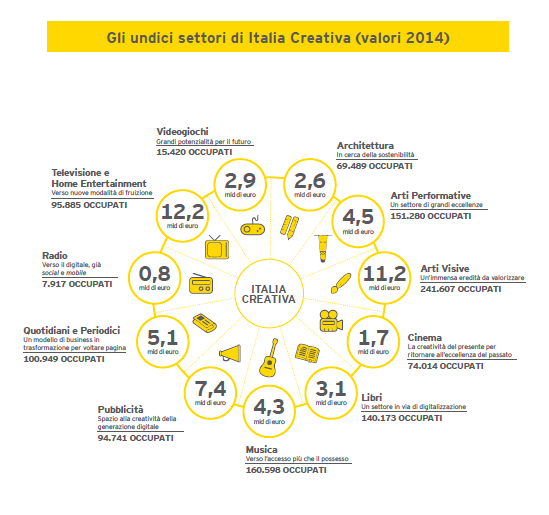 Italia Creativa. Osservazioni a margine di un rapporto