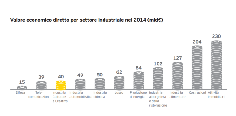 Italia Creativa 1 L'Italia Creativa? Genera ricchezza e occupazione (ricevendo pochissimo). 47 miliardi di euro di fatturato, il 2,9% del PIL: e quasi 1 milione di occupati