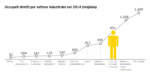 Italia Creativa 2 L'Italia Creativa? Genera ricchezza e occupazione (ricevendo pochissimo). 47 miliardi di euro di fatturato, il 2,9% del PIL: e quasi 1 milione di occupati