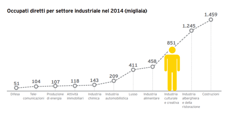 Italia Creativa 2 L'Italia Creativa? Genera ricchezza e occupazione (ricevendo pochissimo). 47 miliardi di euro di fatturato, il 2,9% del PIL: e quasi 1 milione di occupati