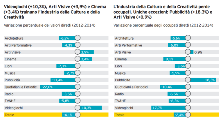 Le tendenze dei tre anni passati (dal Rapporto Italia Creativa)
