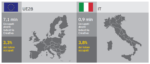 Italia Creativa 5 L'Italia Creativa? Genera ricchezza e occupazione (ricevendo pochissimo). 47 miliardi di euro di fatturato, il 2,9% del PIL: e quasi 1 milione di occupati