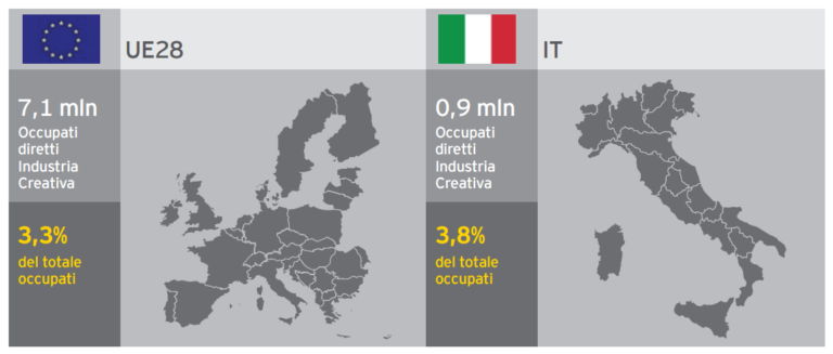 Italia Creativa 5 L'Italia Creativa? Genera ricchezza e occupazione (ricevendo pochissimo). 47 miliardi di euro di fatturato, il 2,9% del PIL: e quasi 1 milione di occupati