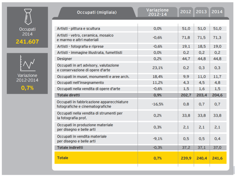 Italia Creativa 6 L'Italia Creativa? Genera ricchezza e occupazione (ricevendo pochissimo). 47 miliardi di euro di fatturato, il 2,9% del PIL: e quasi 1 milione di occupati