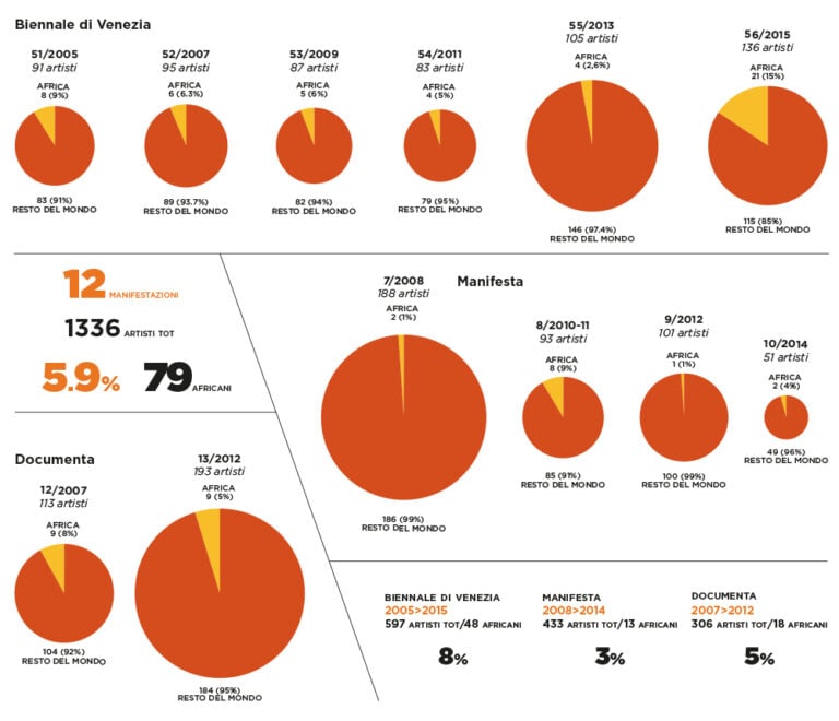 Africa e arte contemporanea 2005-2015 - (c) Artribune Magazine