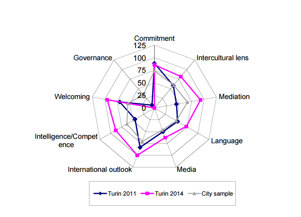 I progressi di Torino secondo l'Intercultural Cities Index