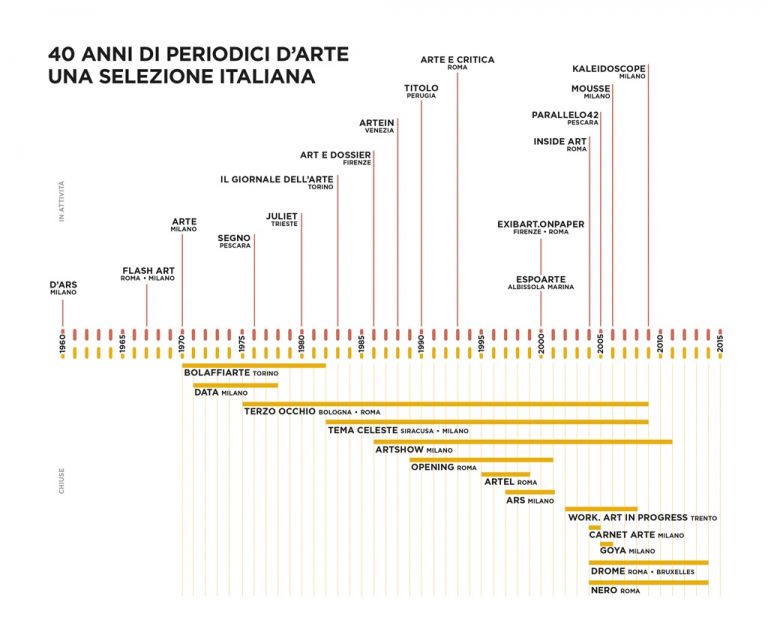 La storia dell'editoria periodica d'arte in Italia - (c) Artribune Magazine