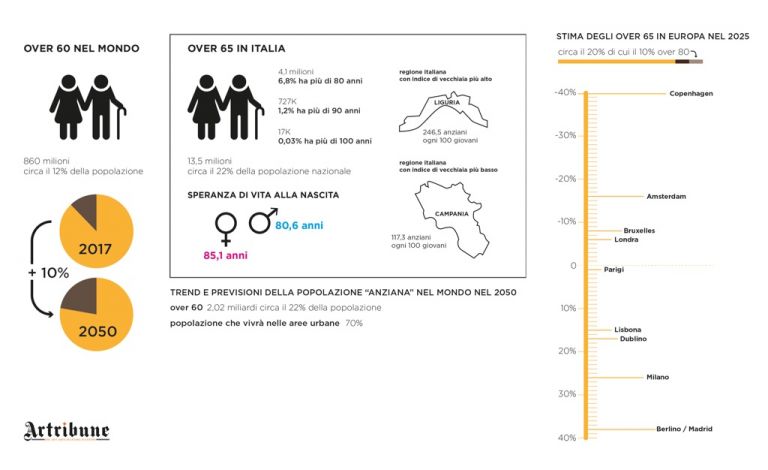 Invecchiamento in Europa. Grafica (c) Alessandro Naldi