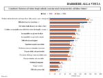 Barriere alla visita. Dati Impacts