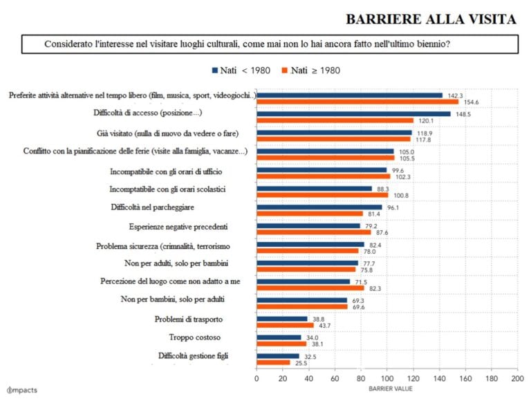 Barriere alla visita. Dati Impacts