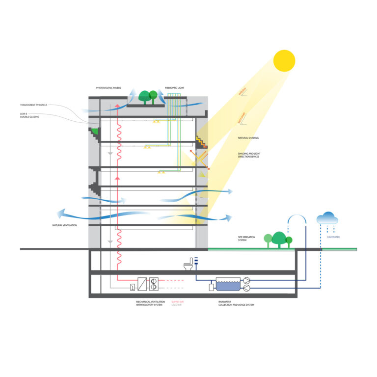 Sustainability Diagram, BeMA: Beirut Museum of Art, designed by WORKac