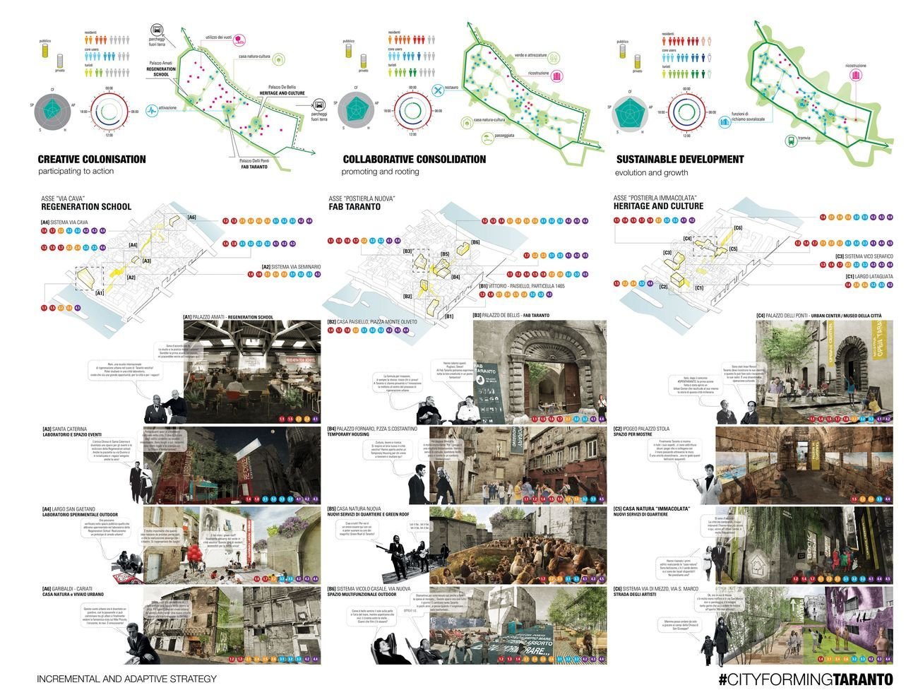 Applicazione del Cityforming Protocol (ideato da Maurizio Carta) alla proposta per la rigenerazione e rinascita della Città Vecchia di Taranto, 2017