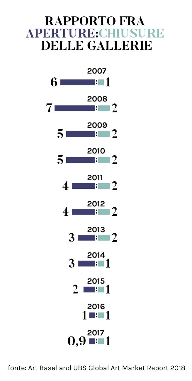 Rapporto fra aperture e chiusure delle gallerie d’arte dal 2007 al 2017 © Artribune Magazine