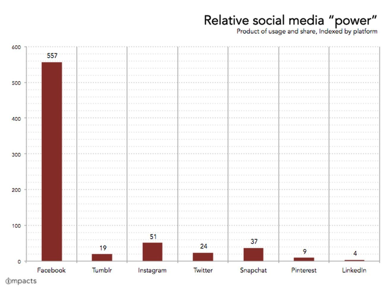 Relative Social Media Power. Fonte IMPACTS