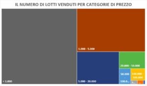 Le case d’asta in Italia: strategie di posizionamento