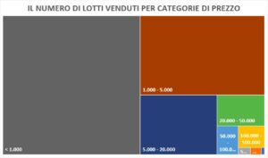 Le case d’asta in Italia: strategie di posizionamento