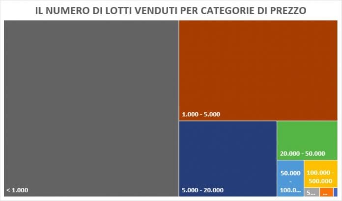 Numero di lotti venduti per categorie di prezzo. Fonte The Art Market Report 2018