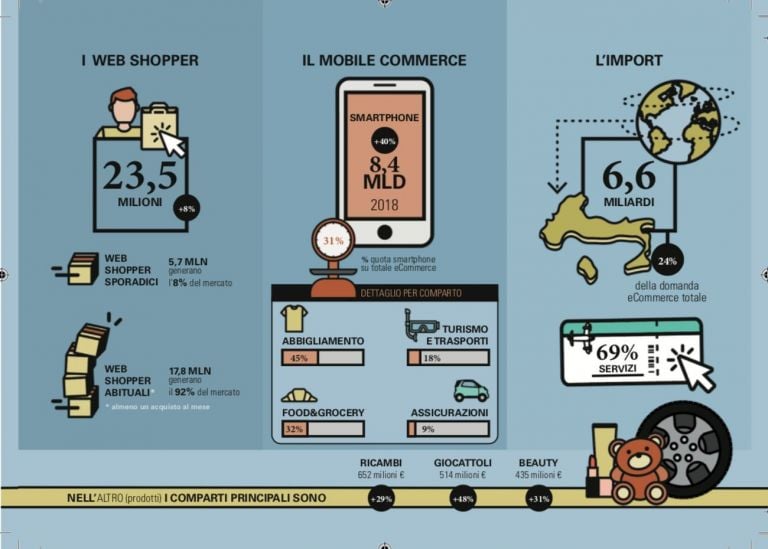 eCommerce mobile. Courtesy Osservatorio eCommerce B2C, Politecnico di Milano