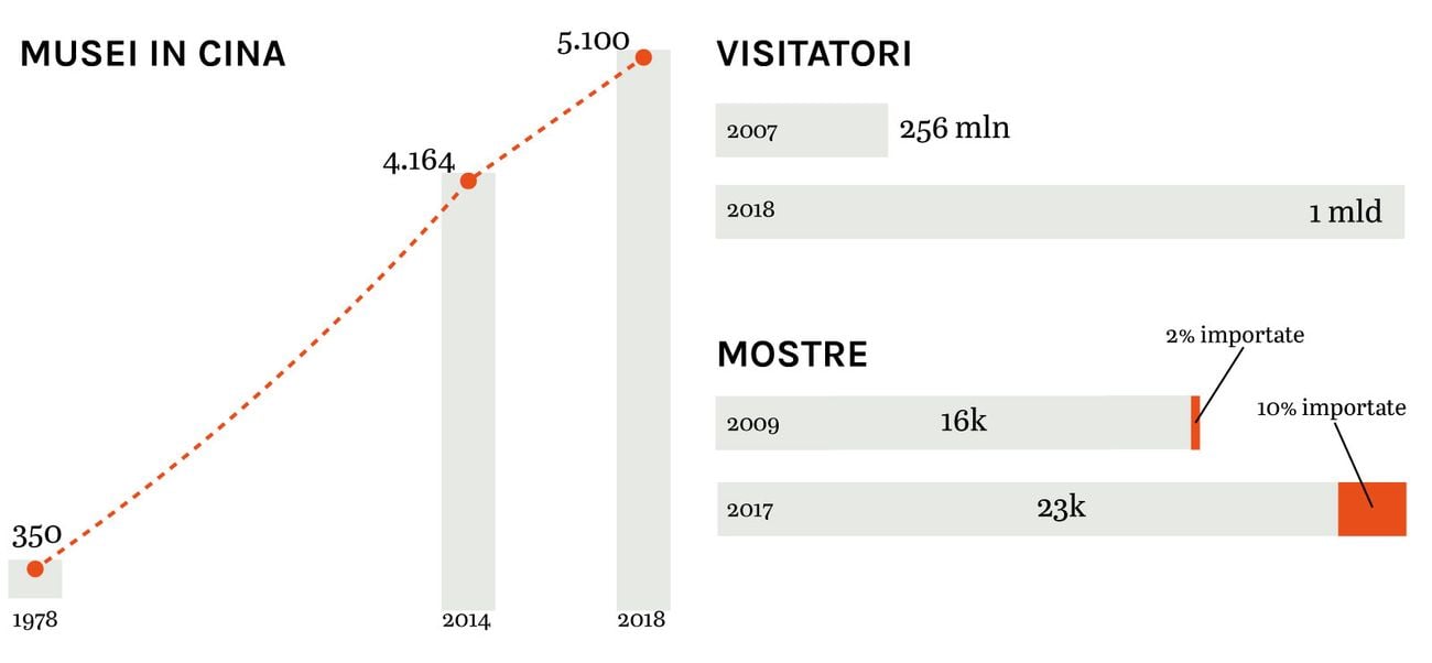 Musei, mostre e visitatori in Cina © Artribune Magazine