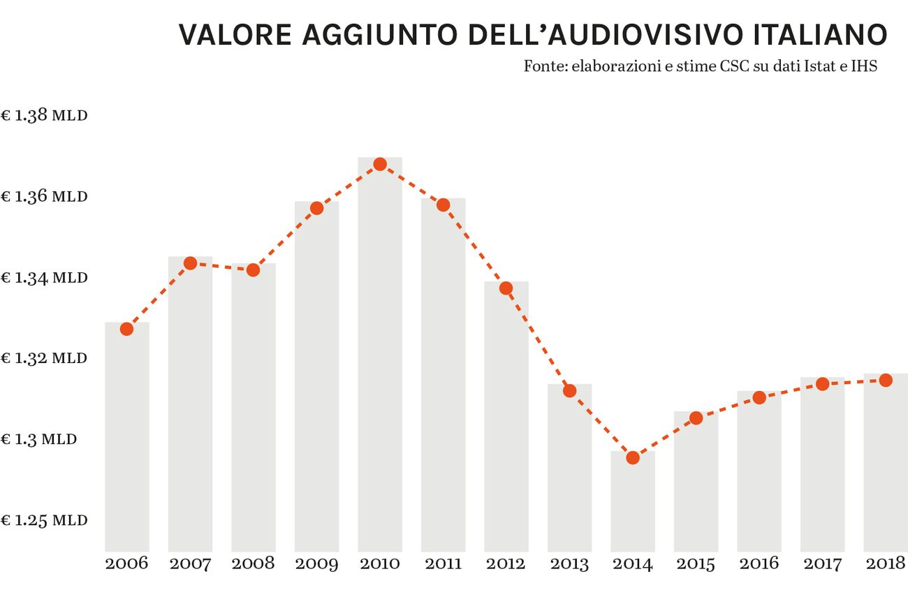 Valore aggiunto dell'audiovisivo italiano 2006-2018 © Artribune Magazine