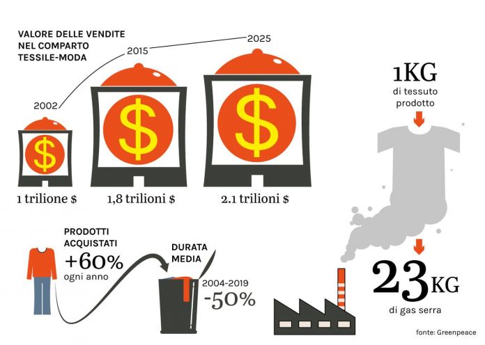 Fashion Pollution © Artribune Magazine