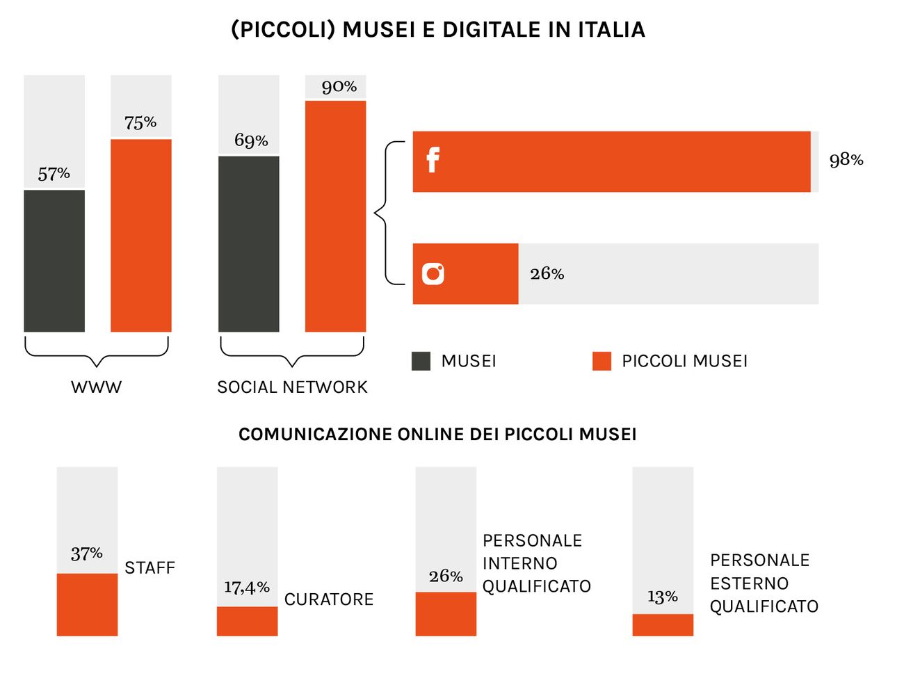 (Piccoli) musei e digitale in Italia © Artribune Magazine