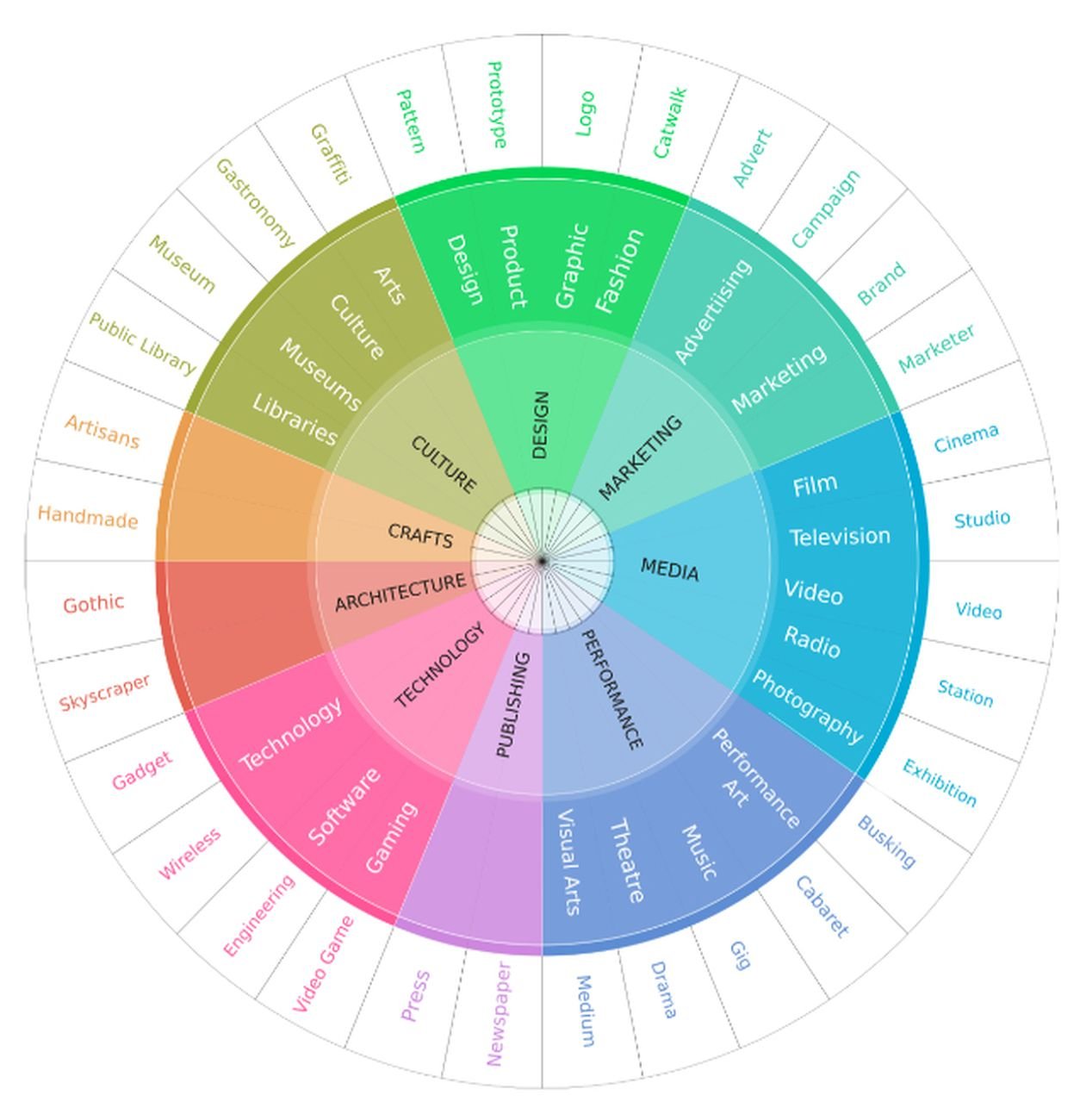 [fig. 1] La taxonomy of culture secondo il paper della Cambridge University ARXIV 2018