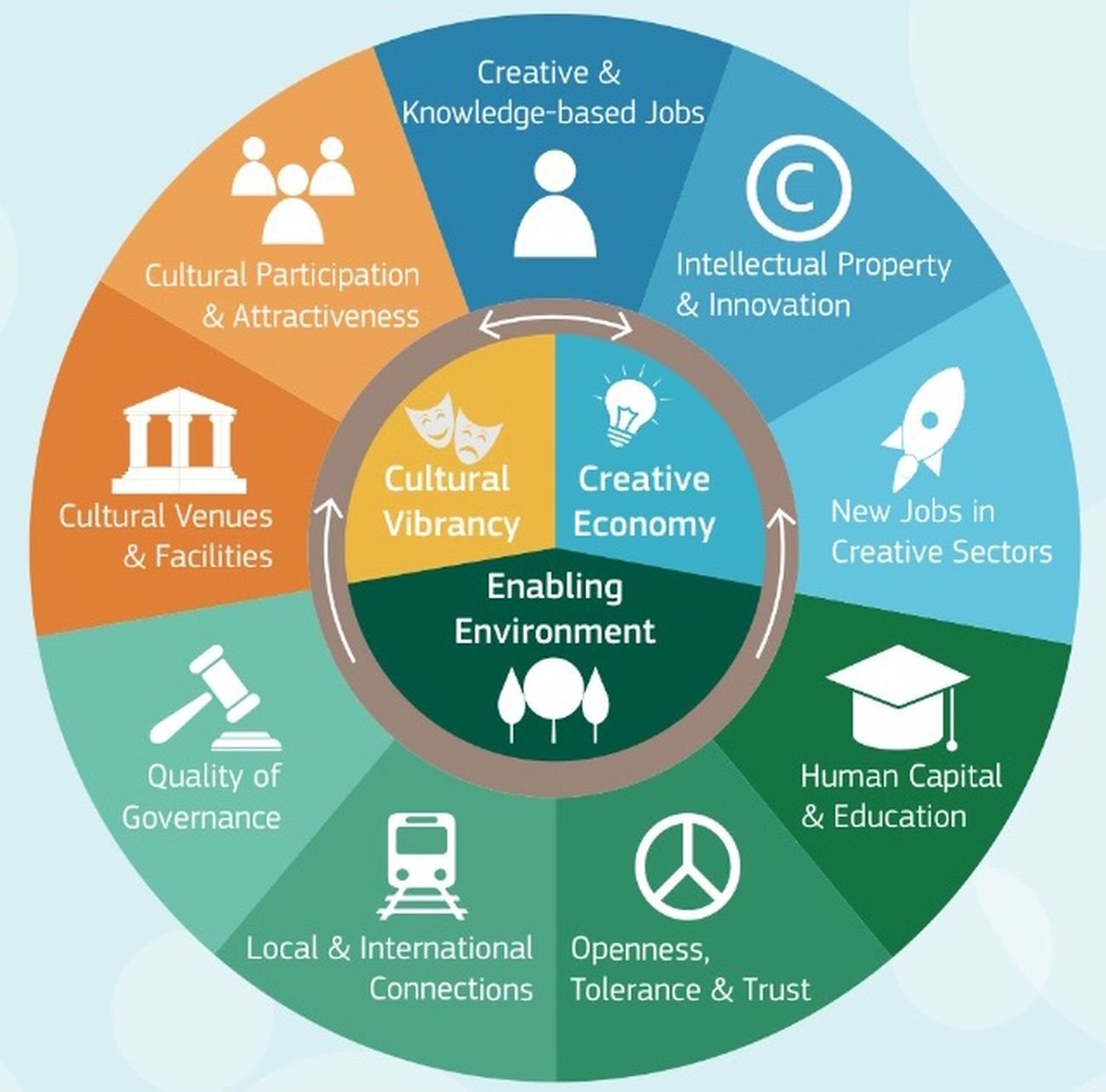 [fig. 2] Cultural and Creative Cities Monitor 2019