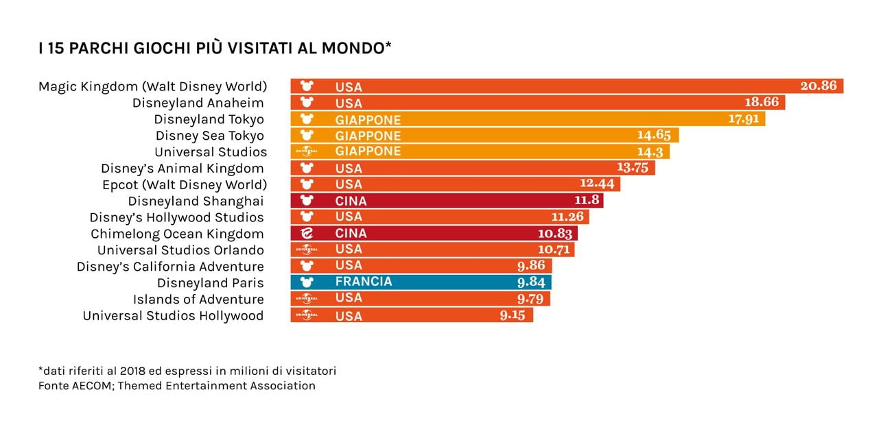 I 15 parchi giochi più visitati al mondo. Infografica © Artribune Magazine