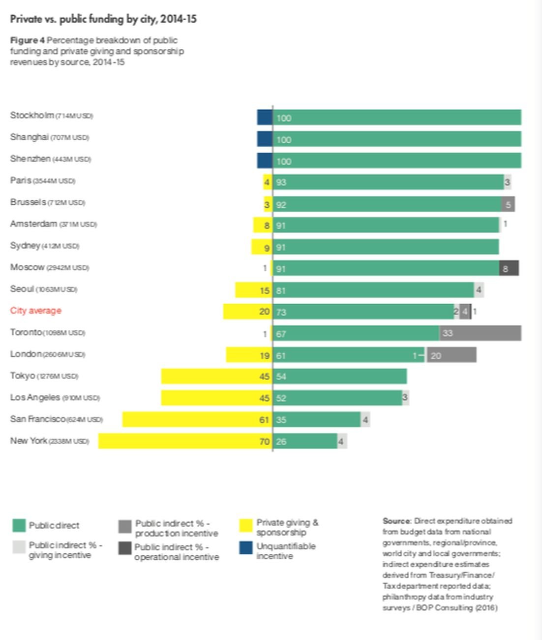 World Cities Culture Finance Report