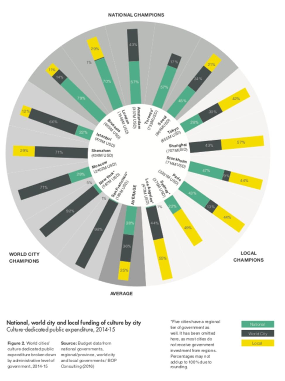 World Cities Culture Finance Report