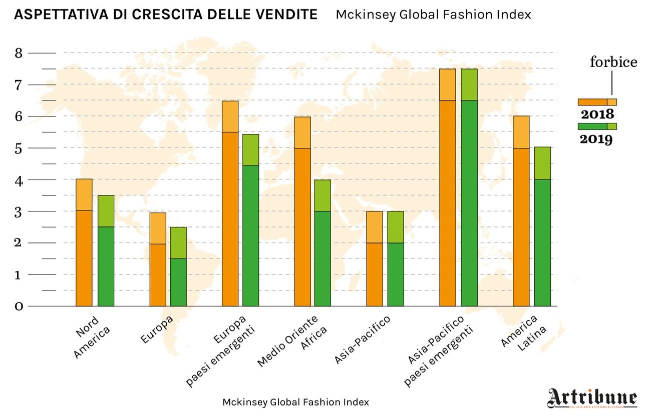 Aspettativa di crescita delle vendite. Infografica © Artribune Magazine. Dati McKinsey Global Fashion Index