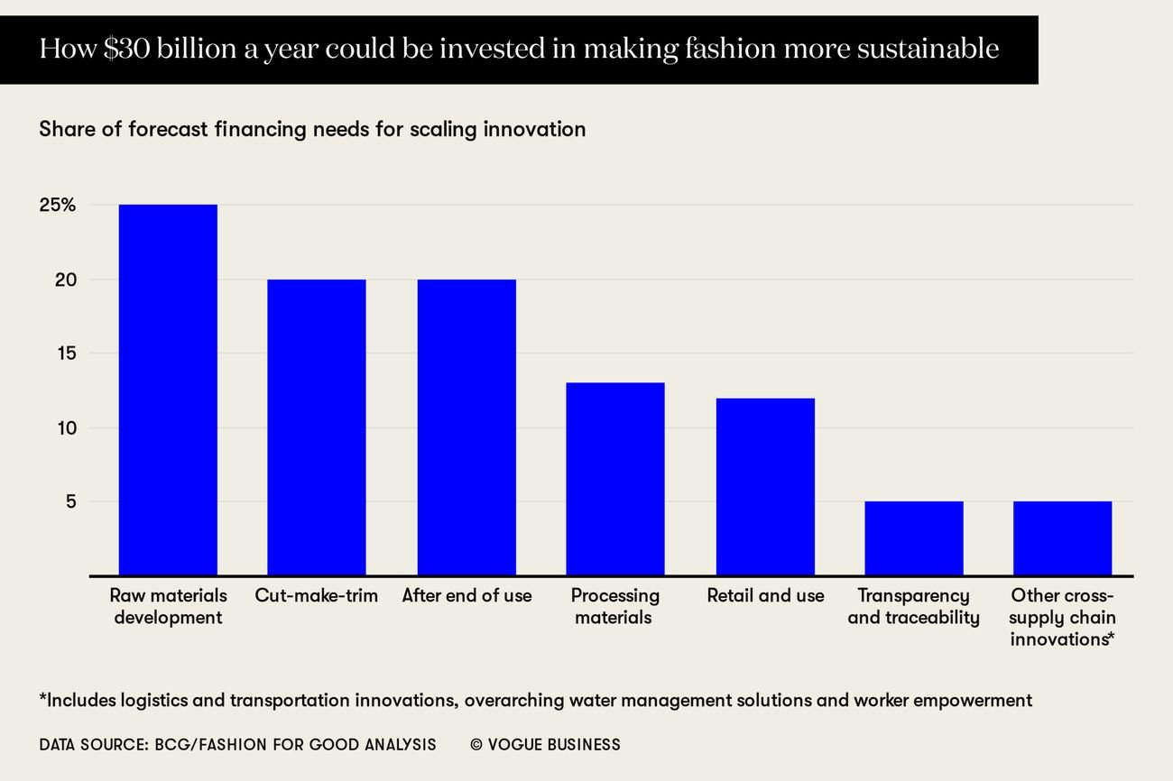 Come 30 bilioni annui potrebbero essere investiti nel rendere più sostenibile la moda © Vogue Business