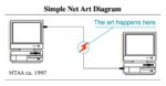 M.River & T.Whid Art Associates (MTAA), The Simple Net Art Diagram, 1997 ca.