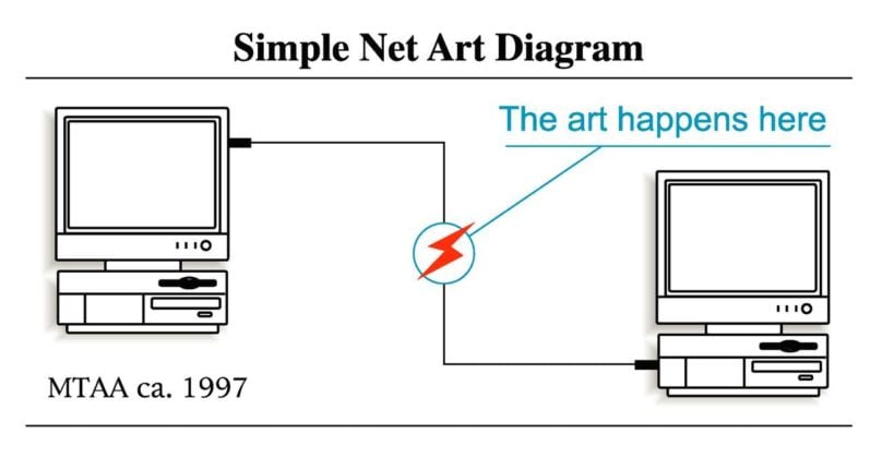 M.River & T.Whid Art Associates (MTAA), The Simple Net Art Diagram, 1997 ca.