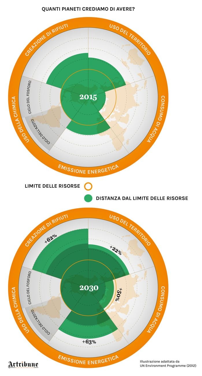 Quanti pianeti crediamo di avere? Infografica © Artribune Magazine. Dati UN Environment Programme 2019