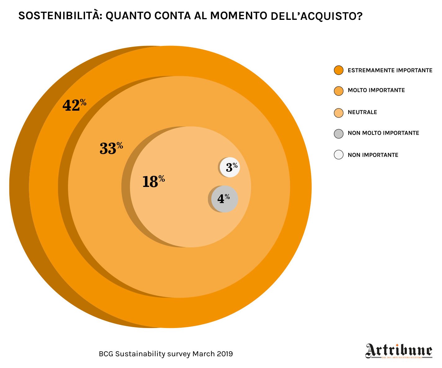 Sostenibilità: quanto conta al momento dell'acquisto? Infografica © Artribune Magazine. Dati BCG Sustainability Survey marzo 2019