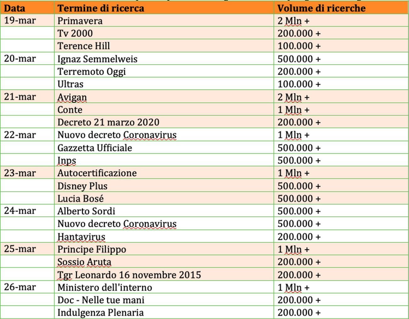 Le richerche su Google in Italia dal 19 al 26 marzo 2020