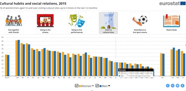 Abitudini culturali e relazioni sociali, 2015. Fonte Eurostat