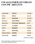 I 10 agglomerati urbani con più abitanti. Fonte United Nations, Department of Economic and Social Affairs, Population Division. Infografica © Artribune Magazine