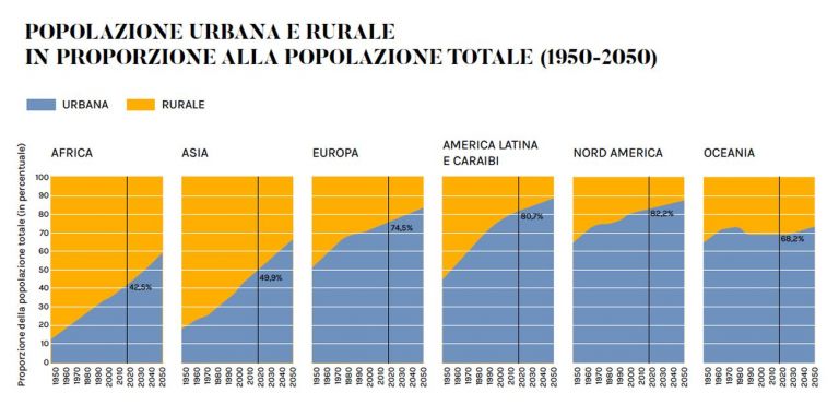 Popolazione urbana e rurale in proporzione alla popolazione totale (1950-2050). Fonte United Nations, Department of Economic and Social Affairs, Population Division. Infografica © Artribune Magazine