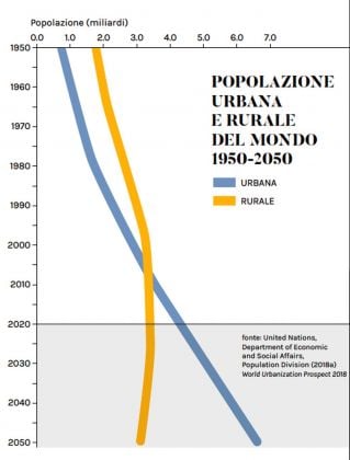 Popolazione urbana e rurale del mondo 1950 2050. Fonte United Nations, Department of Economic and Social Affairs, Population Division. Infografica © Artribune Magazine