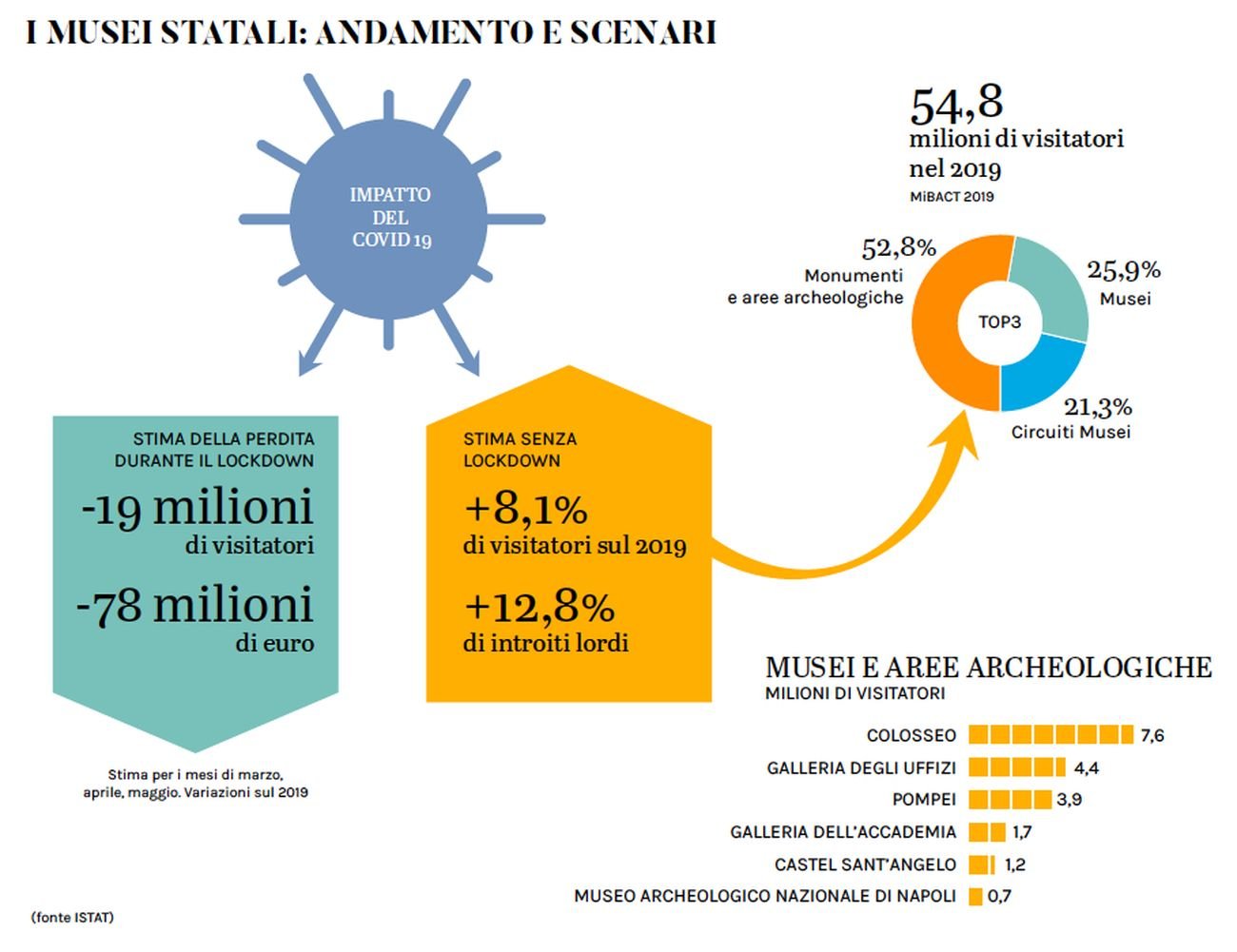 Andamento e scenari per i musei statali. Dati ISTAT. Infografica © Artribune Magazine