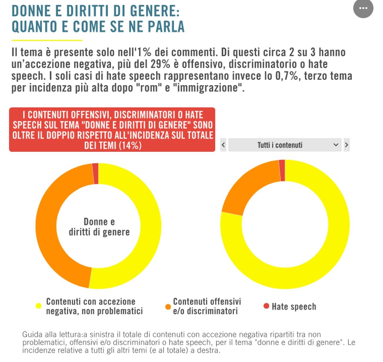 Fonte Barometro dell'odio. Sessimo da tastiera © Amnesty International Italia 2020