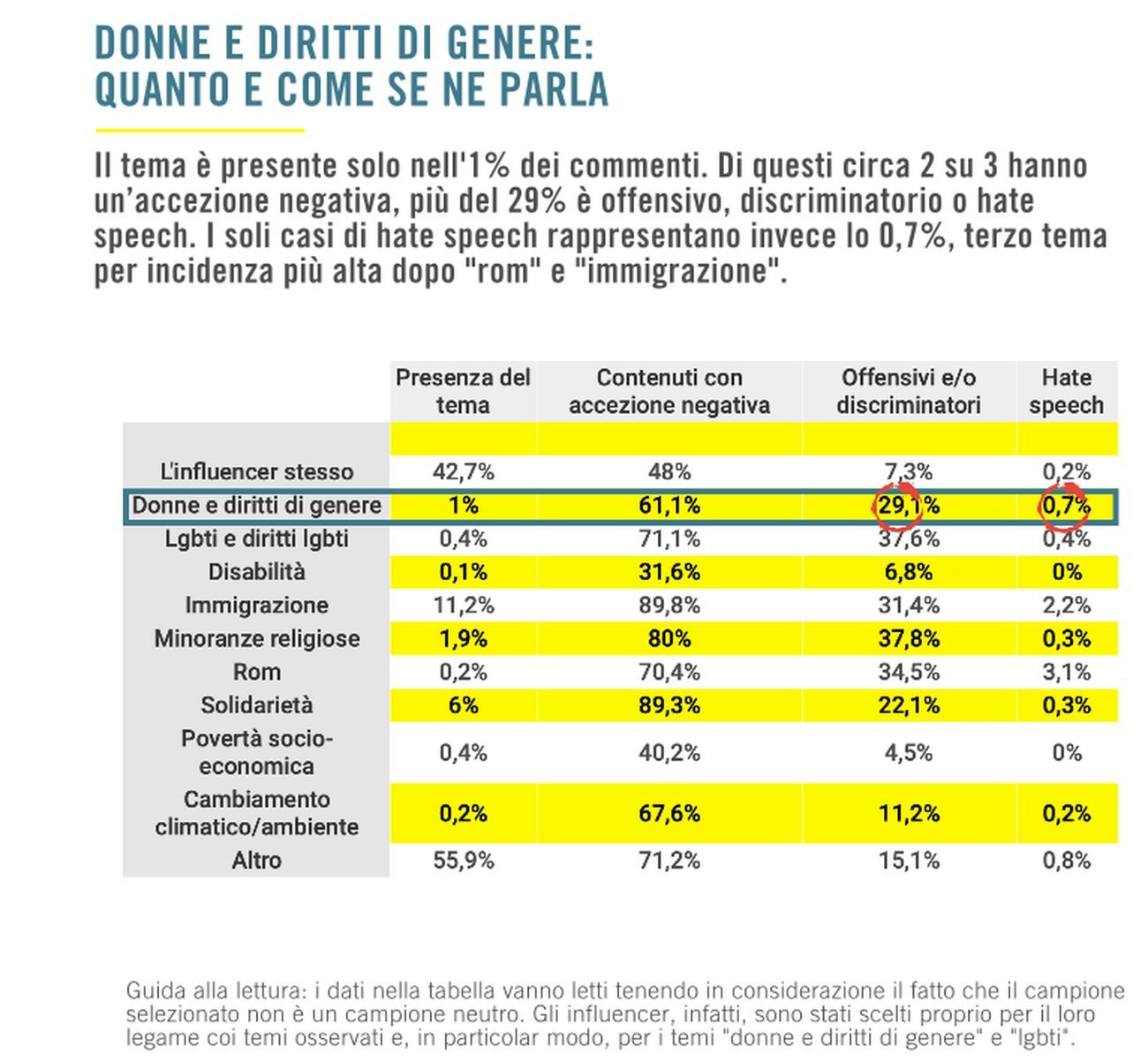 Fonte Barometro dell'odio. Sessimo da tastiera © Amnesty International Italia 2020